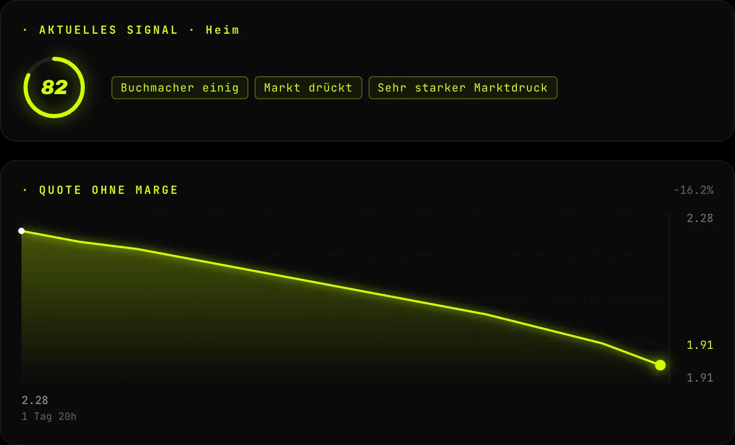 Screenshot der OddScore-Demo: ein Marktsignal von 82 von 100 mit drei Indikatoren, dazu die Kurve der margenfreien Quote, die in fast zwei Tagen um 16,2 % gesunken ist.