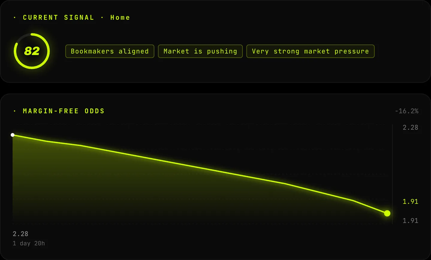 OddScore demo screenshot: a market signal of 82 out of 100 with three indicators, then the margin-free odds curve, down 16.2% over almost two days.
