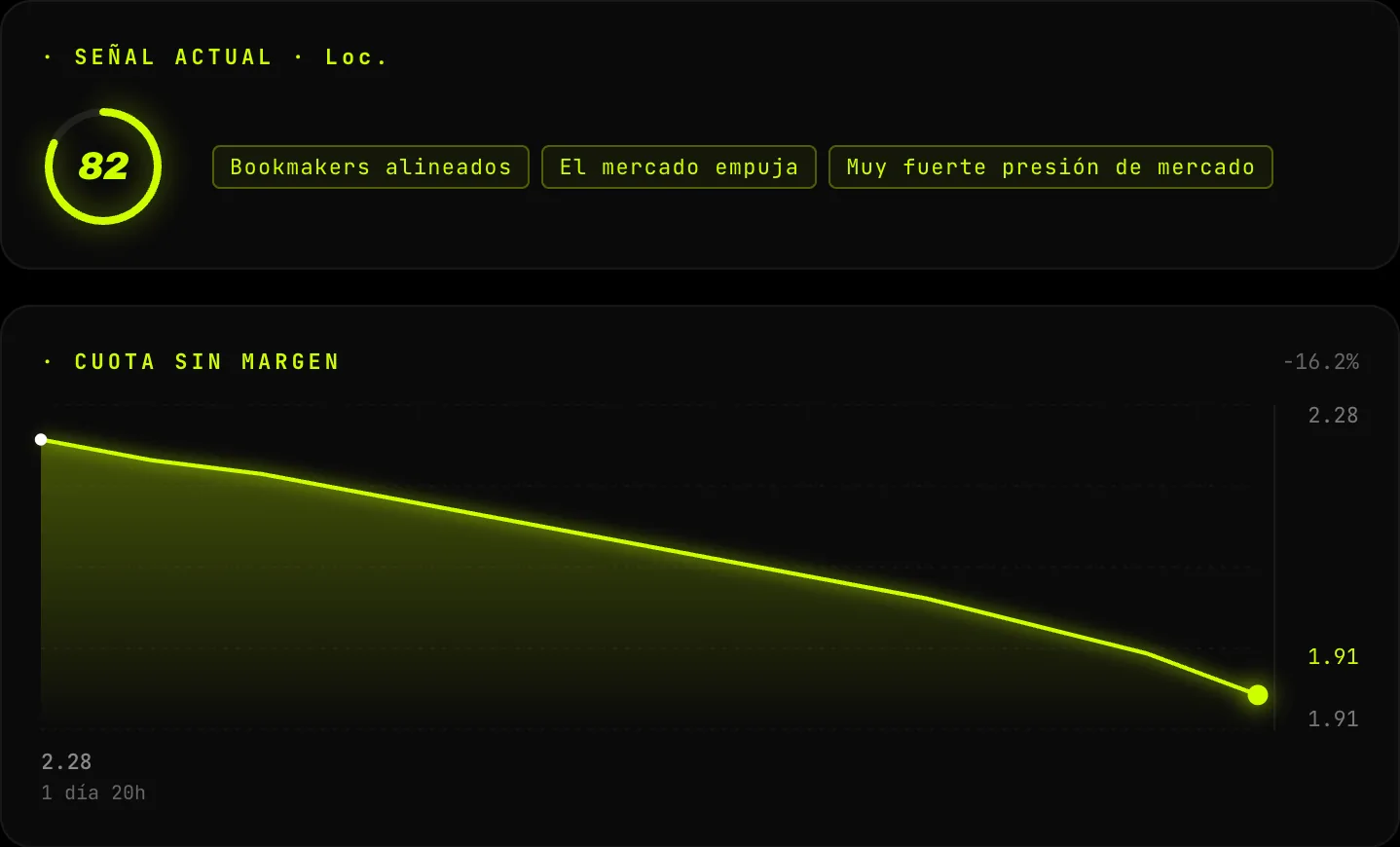 Captura de la demo de OddScore: una señal de mercado de 82 sobre 100 con tres indicadores, y la curva de la cuota sin margen, que baja un 16,2 % en casi dos días.