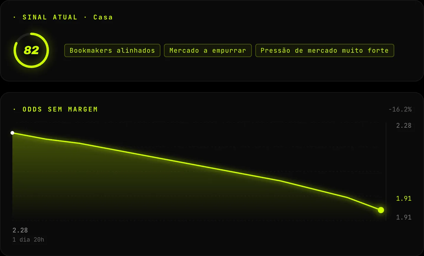 Captura da demo da OddScore: um sinal de mercado de 82 em 100 com três indicadores, e a curva da cota sem margem, que desce 16,2 % em quase dois dias.
